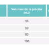 Tabla comparativa de Compact Salt: columnas Modelo, Volumen de la piscina (m3) y Producción de cloro (g/h) con filas Compact Salt 10 (35, 10), Compact Salt 15 (50, 15), Compact Salt 19 (80, 19), Compact Salt 22 (100, 22).